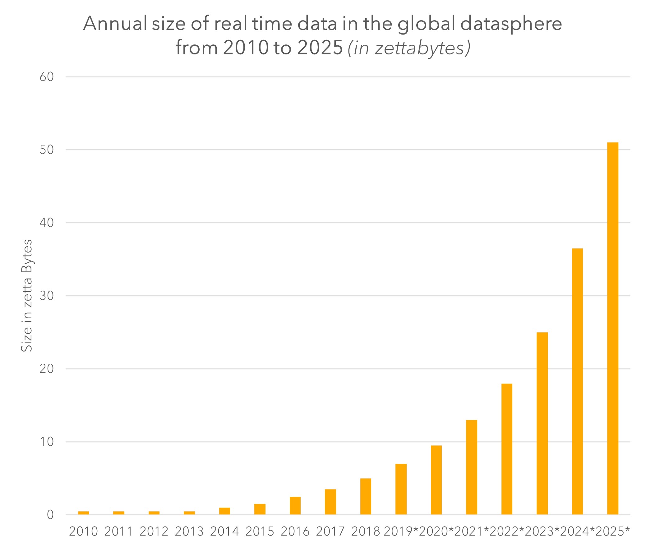 Growth of Market.png Graph des globalen Datenwachstums