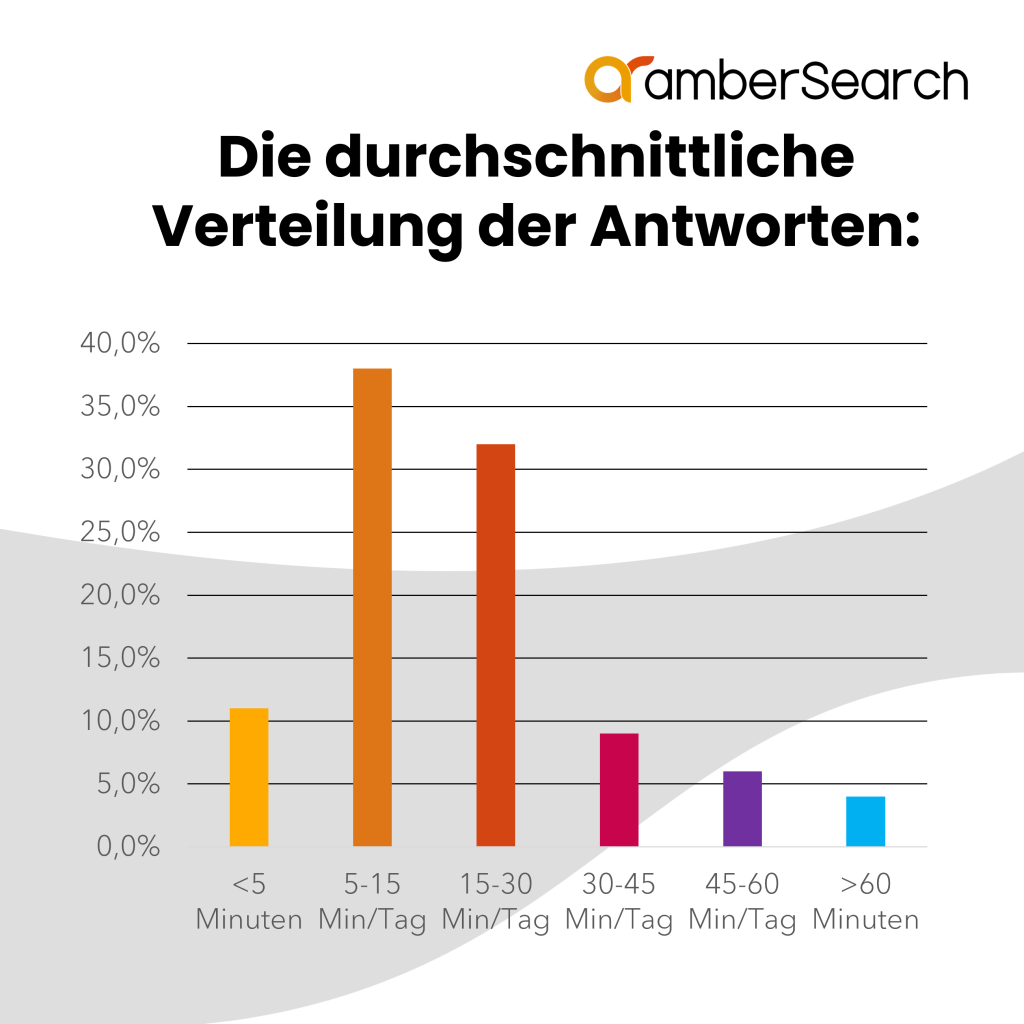 Verteilung der Antworten auf die Frage: "Wie viel Zeit verbringst du täglich durchschnittlich damit, interne Informationen zu suchen, die für die Arbeit benötigt werden?"