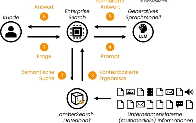 Was ist Retrieval Augmented Generation (RAG)? Nutzen & Vorteile