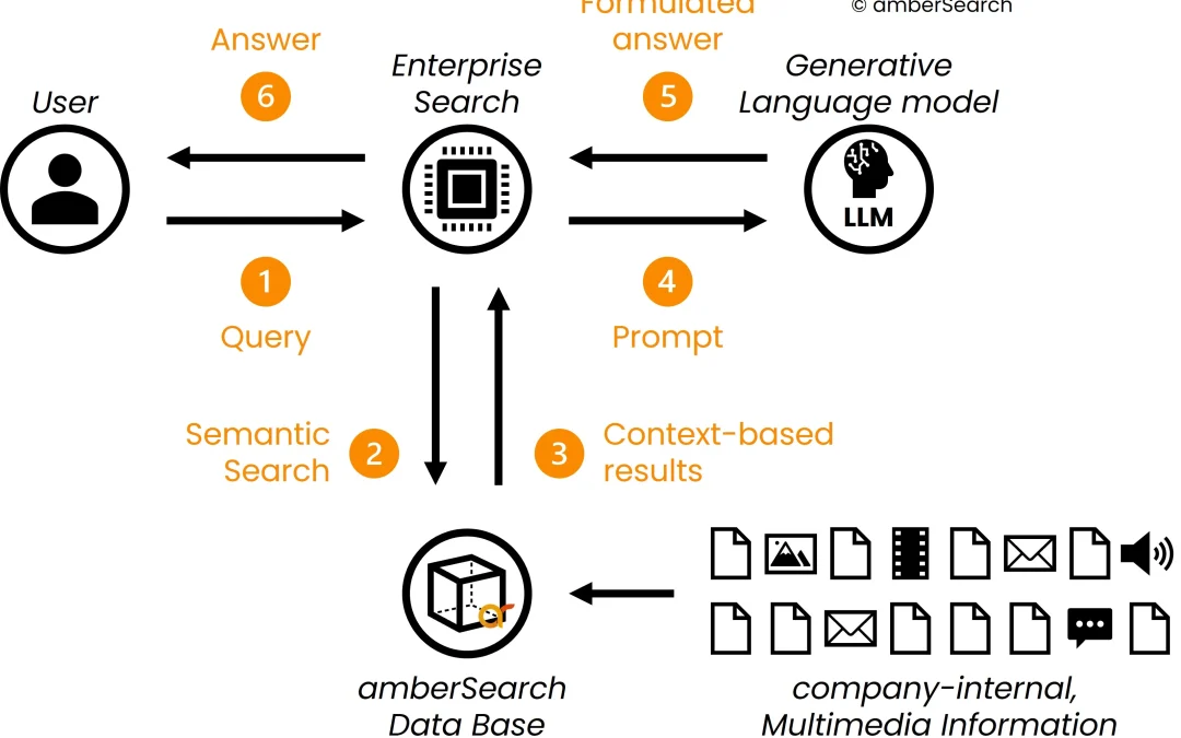 retrieval augmented generation process diagramme