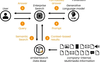 Understanding Retrieval Augmented Generation: A New Frontier in AI