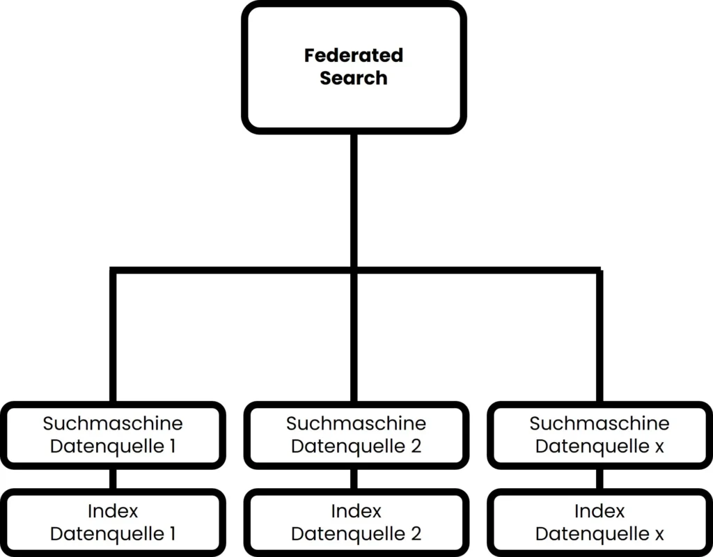 Federated-Suche