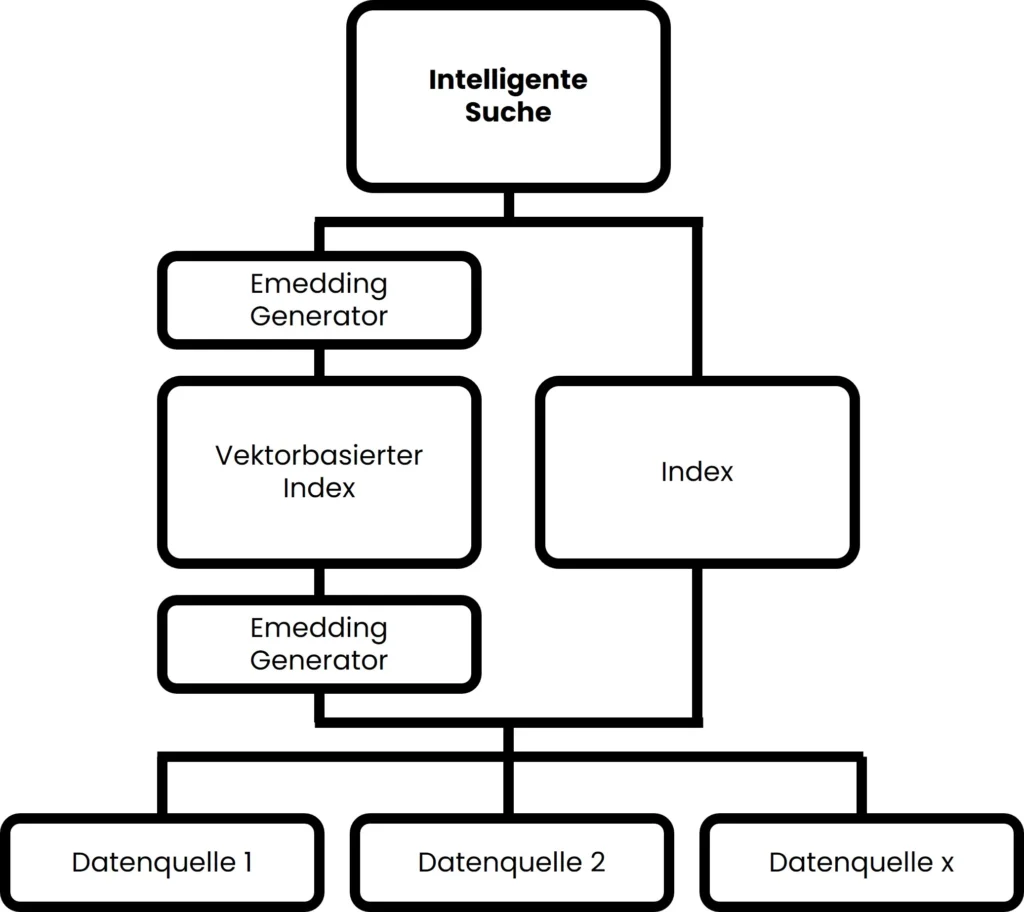 intelligente Suche