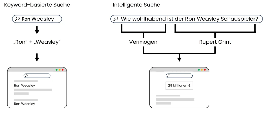keywordbasierte-vs-intelligente-Suche