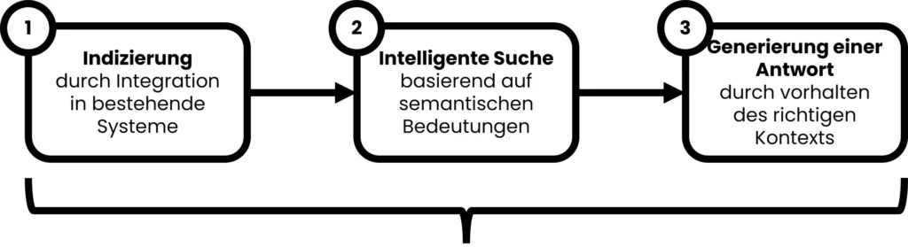 technische Grundlagen für Einführung-generative-KI