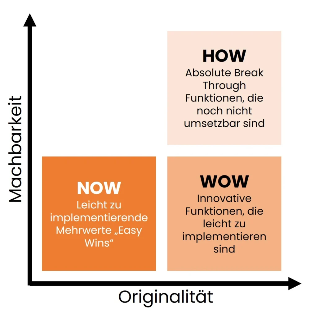 KI-Strategie Priorisierungsmatrix