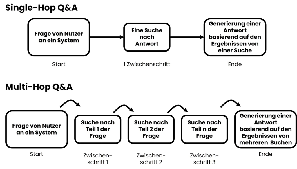 Multi-Hop Question Answering