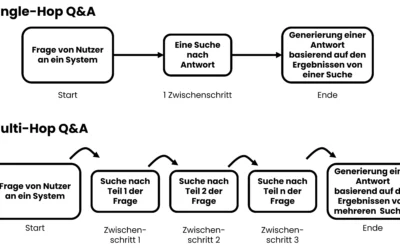 Was ist Multi-Hop Question Answering? Multi-Hop Q&A Einfach erklärt