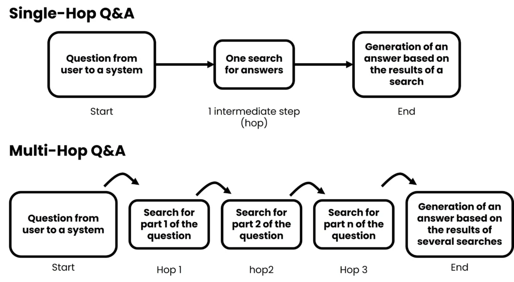 Multi-Hop Q&A