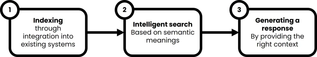 Simplified Retrieval-Augmented- Generation Model
