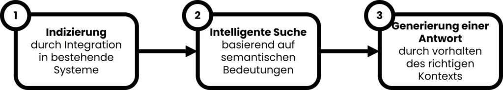 Vereinfachtes Retrieval-Augmented-Generation System
