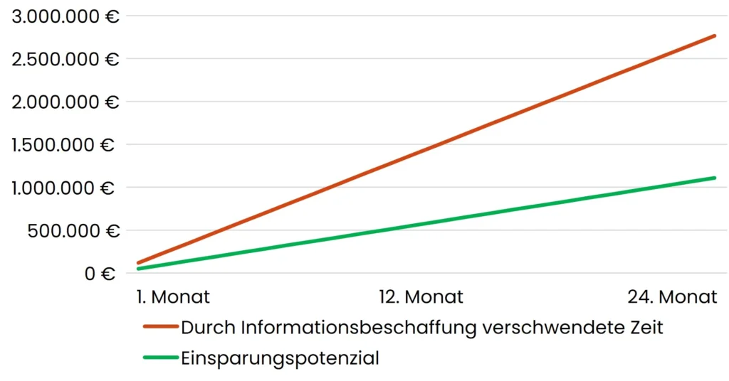 Einsparungspotenzial durch eine Enterprise Search