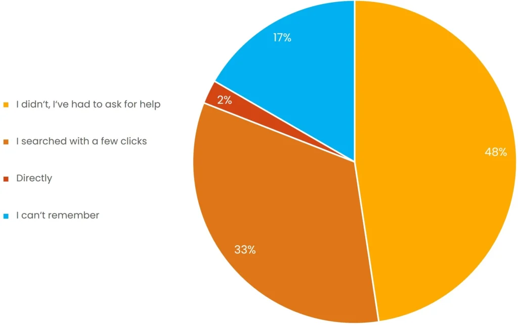 How-often-do-you-need-to ask your colleagues to find information?