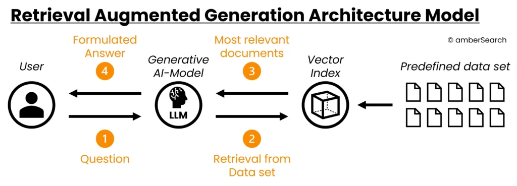 Architecture of a RAG System