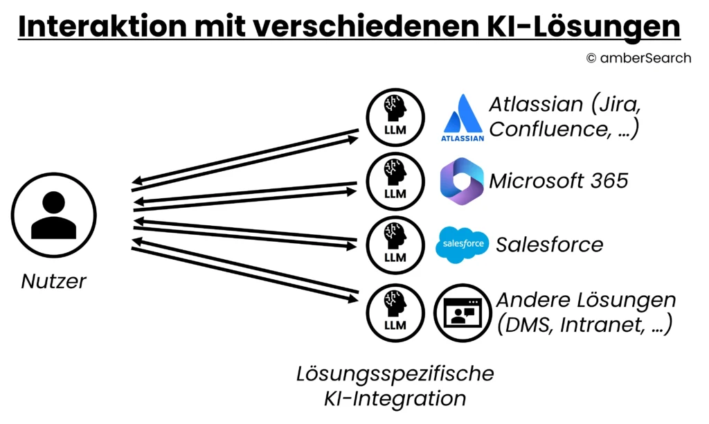 Integration-verschiedener-KI-Lösungen