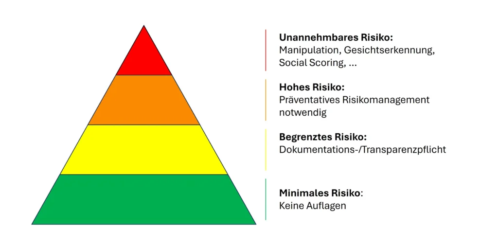 Risikoklassen des AI-Acts