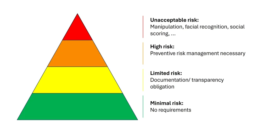 risk classification ai act